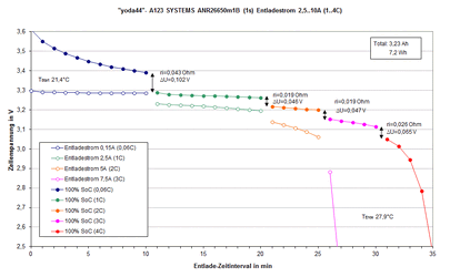 A123 SYSTEMS ANR26650m1B (1s) Entladestrom 2,5..10A (yoda44).gif