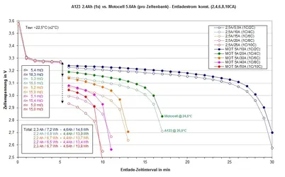 A123 SYSTEMS vs. Motocell - Entladestrom (2..10CA).webp