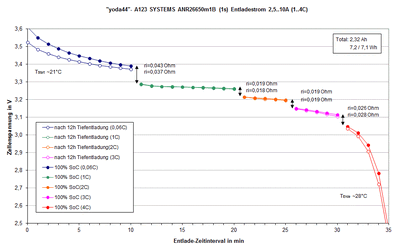 A123 SYSTEMS ANR26650m1B (1s) Entladestrom 2,5..10A (yoda44)(Tiefentladung).gif