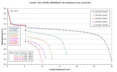 A123 SYSTEMS ANR26650m1B (1s) Entladestrom 2,4,6,8,10C (yoda44).gif