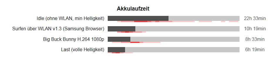 Akku-Laufzeit Samsung Tab A 7.0.PNG