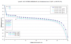 A123 SYSTEMS ANR26650m1B (1s) Entladestrom (2C bei 20°C, 10°C, 5°C, -5°C).gif