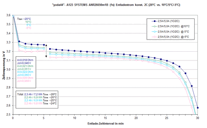 A123 SYSTEMS ANR26650m1B (1s) Entladestrom (2C bei 20°C, 10°C, 5°C, -5°C).gif