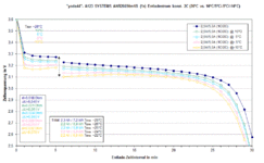 A123 SYSTEMS ANR26650m1B (1s) Entladestrom (2C bei 20°C, 10°C, 5°C, -5°C, -10°C).gif