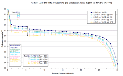 A123 SYSTEMS ANR26650m1B (1s) Entladestrom (2C bei 20°C, 10°C, 5°C, -5°C, -10°C).gif