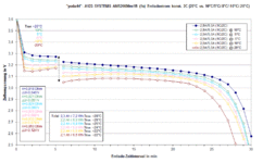 A123 SYSTEMS ANR26650m1B (1s) Entladestrom (2C bei 20°C, 10°C, 5°C, -5°C, -10°C, -20°C).gif