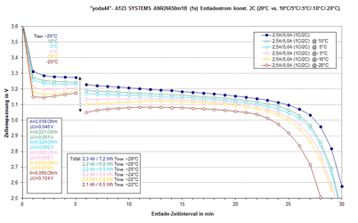 A123 SYSTEMS ANR26650m1B (1s) Entladestrom (2C bei 20°C, 10°C, 5°C, -5°C, -10°C, -20°C).gif