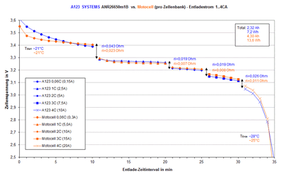 A123 SYSTEMS vs. Motocell - Entladestrom (1..4CA).gif