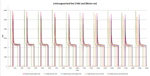 Leistungsverlauf bei 2 kW Last (Motor an).png