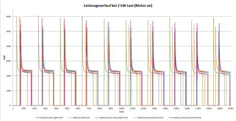 Leistungsverlauf bei 2 kW Last (Motor an).png